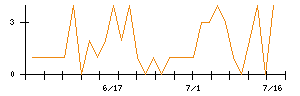 三井Ｅ＆Ｓのシグナル検出数推移