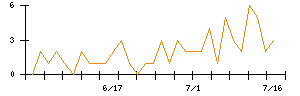 識学のシグナル検出数推移