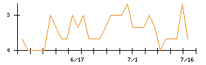 アルヒのシグナル検出数推移