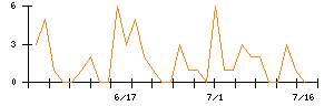 ヨロズのシグナル検出数推移