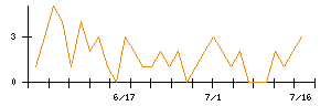 ＴＷＯＳＴＯＮＥ＆Ｓｏｎｓのシグナル検出数推移