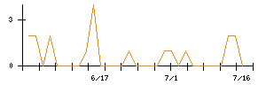 Ｒｅｔｔｙのシグナル検出数推移