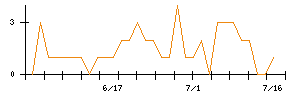 ＤＮホールディングスのシグナル検出数推移