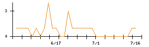 アトムのシグナル検出数推移