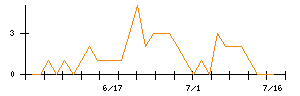 ヤギのシグナル検出数推移