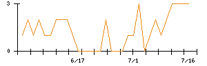 キムラのシグナル検出数推移