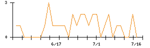 アルビスのシグナル検出数推移