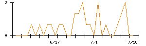 エコスのシグナル検出数推移