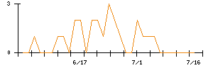 大水のシグナル検出数推移