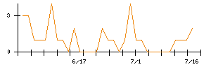 ＹＵ−ＷＡ　Ｃｒｅａｔｉｏｎ　Ｈｏｌｄｉｎｇｓのシグナル検出数推移