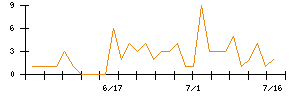 アイスコのシグナル検出数推移