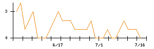 キヤノンのシグナル検出数推移