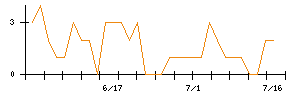 リコーのシグナル検出数推移