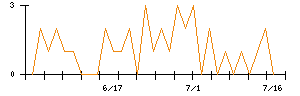 オービスのシグナル検出数推移