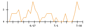 エフピコのシグナル検出数推移