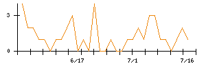 丸紅のシグナル検出数推移