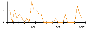 山善のシグナル検出数推移