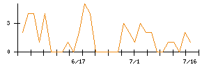 ＢＩＰＲＯＧＹのシグナル検出数推移