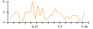 内田洋行のシグナル検出数推移