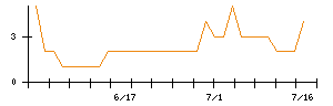 キムラタンのシグナル検出数推移