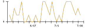 いなげやのシグナル検出数推移