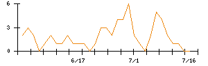 福井銀行のシグナル検出数推移