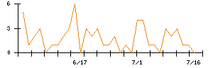 北洋銀行のシグナル検出数推移