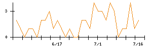 オリックスのシグナル検出数推移