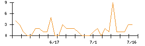 ジャフコ　グループのシグナル検出数推移