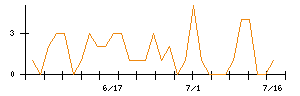 九州リースサービスのシグナル検出数推移