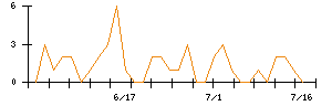 レオパレス２１のシグナル検出数推移