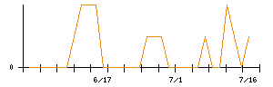 ＡＰＡＭＡＮのシグナル検出数推移