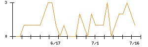 ＲＥＶＯＬＵＴＩＯＮのシグナル検出数推移