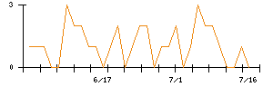 ＡＶＡＮＴＩＡのシグナル検出数推移