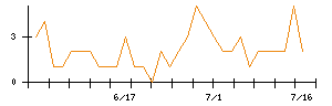 エリアクエストのシグナル検出数推移