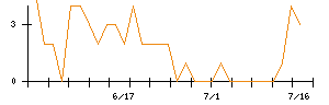 エリアリンクのシグナル検出数推移