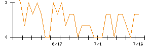 トランコムのシグナル検出数推移