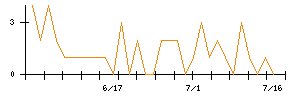 ＡＳＮＯＶＡのシグナル検出数推移