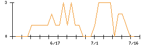 アジア航測のシグナル検出数推移