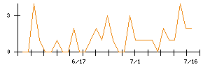 揚羽のシグナル検出数推移