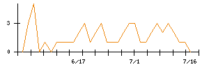 ＩＮＦＯＲＩＣＨのシグナル検出数推移