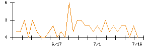 ｉｓｐａｃｅのシグナル検出数推移