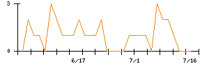 サンリツのシグナル検出数推移