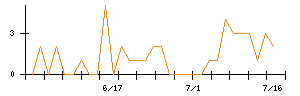 日本通信のシグナル検出数推移