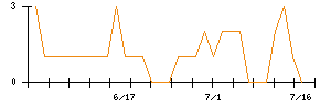 日本電信電話のシグナル検出数推移