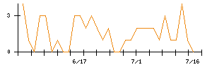 ＫＤＤＩのシグナル検出数推移