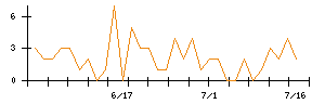 エムティーアイのシグナル検出数推移