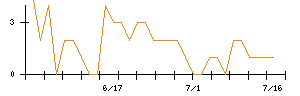 ゼンリンのシグナル検出数推移