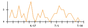 レノバのシグナル検出数推移