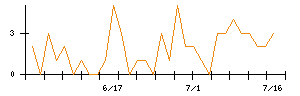 ＩＮＴＬＯＯＰのシグナル検出数推移